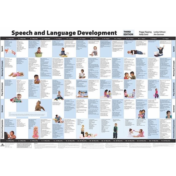 Speech and Language Development Chart, Color, speech development chart Speech and Language Development Chart, Color, speech development chart